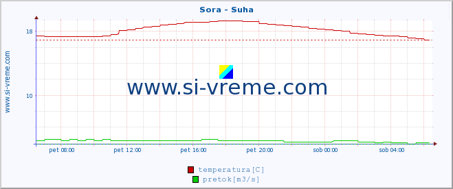 POVPREČJE :: Sora - Suha :: temperatura | pretok | višina :: zadnji dan / 5 minut.