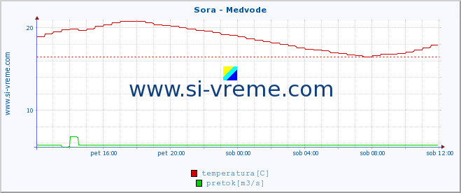 POVPREČJE :: Sora - Medvode :: temperatura | pretok | višina :: zadnji dan / 5 minut.