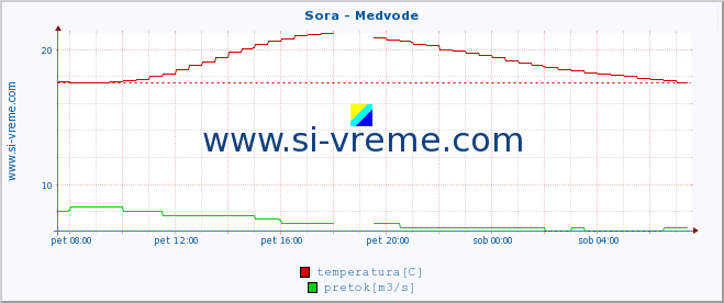 POVPREČJE :: Sora - Medvode :: temperatura | pretok | višina :: zadnji dan / 5 minut.