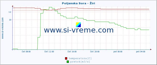 POVPREČJE :: Poljanska Sora - Žiri :: temperatura | pretok | višina :: zadnji dan / 5 minut.