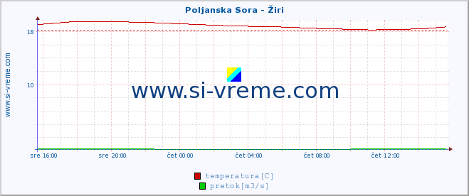 POVPREČJE :: Poljanska Sora - Žiri :: temperatura | pretok | višina :: zadnji dan / 5 minut.