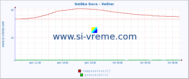 POVPREČJE :: Selška Sora - Vešter :: temperatura | pretok | višina :: zadnji dan / 5 minut.