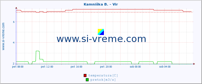 POVPREČJE :: Kamniška B. - Vir :: temperatura | pretok | višina :: zadnji dan / 5 minut.