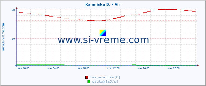 POVPREČJE :: Kamniška B. - Vir :: temperatura | pretok | višina :: zadnji dan / 5 minut.