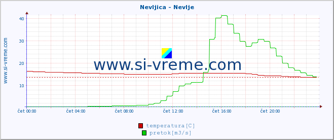 POVPREČJE :: Nevljica - Nevlje :: temperatura | pretok | višina :: zadnji dan / 5 minut.