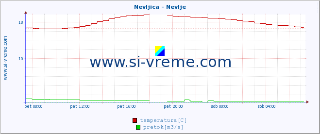 POVPREČJE :: Nevljica - Nevlje :: temperatura | pretok | višina :: zadnji dan / 5 minut.