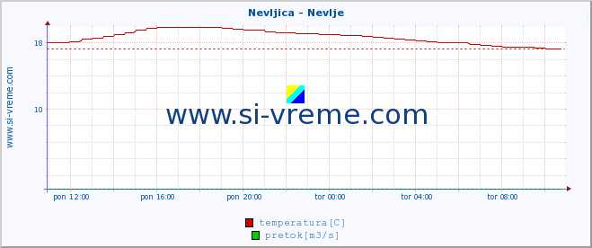 POVPREČJE :: Nevljica - Nevlje :: temperatura | pretok | višina :: zadnji dan / 5 minut.