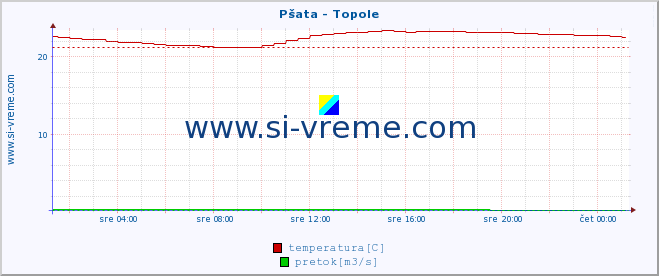 POVPREČJE :: Pšata - Topole :: temperatura | pretok | višina :: zadnji dan / 5 minut.