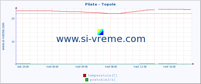 POVPREČJE :: Pšata - Topole :: temperatura | pretok | višina :: zadnji dan / 5 minut.