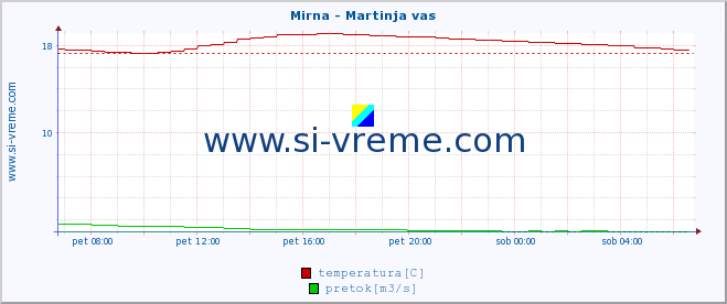 POVPREČJE :: Mirna - Martinja vas :: temperatura | pretok | višina :: zadnji dan / 5 minut.