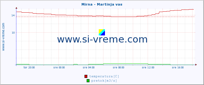 POVPREČJE :: Mirna - Martinja vas :: temperatura | pretok | višina :: zadnji dan / 5 minut.