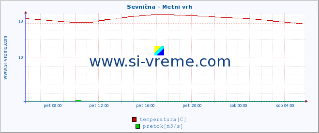 POVPREČJE :: Sevnična - Metni vrh :: temperatura | pretok | višina :: zadnji dan / 5 minut.