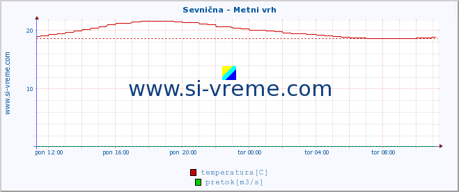 POVPREČJE :: Sevnična - Metni vrh :: temperatura | pretok | višina :: zadnji dan / 5 minut.