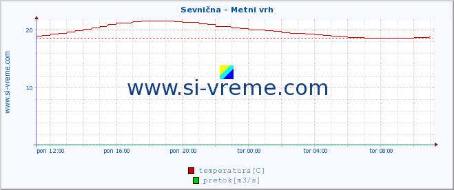 POVPREČJE :: Sevnična - Metni vrh :: temperatura | pretok | višina :: zadnji dan / 5 minut.