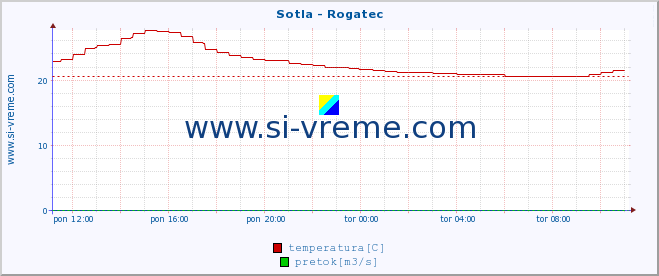 POVPREČJE :: Sotla - Rogatec :: temperatura | pretok | višina :: zadnji dan / 5 minut.