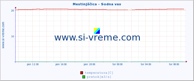 POVPREČJE :: Mestinjščica - Sodna vas :: temperatura | pretok | višina :: zadnji dan / 5 minut.