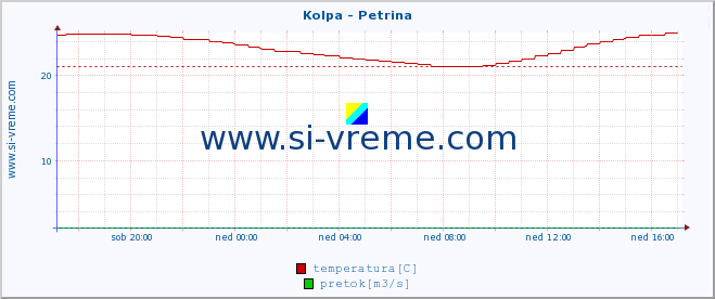 POVPREČJE :: Kolpa - Petrina :: temperatura | pretok | višina :: zadnji dan / 5 minut.