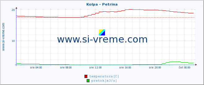 POVPREČJE :: Kolpa - Petrina :: temperatura | pretok | višina :: zadnji dan / 5 minut.