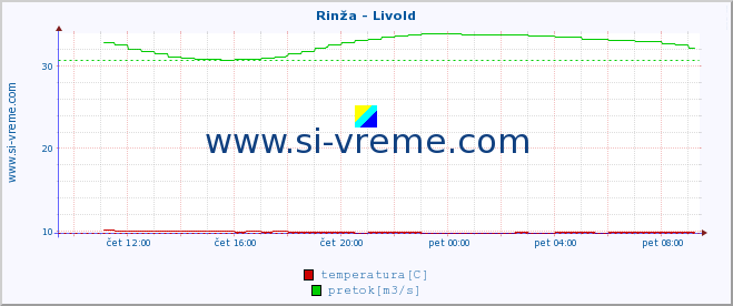 POVPREČJE :: Rinža - Livold :: temperatura | pretok | višina :: zadnji dan / 5 minut.