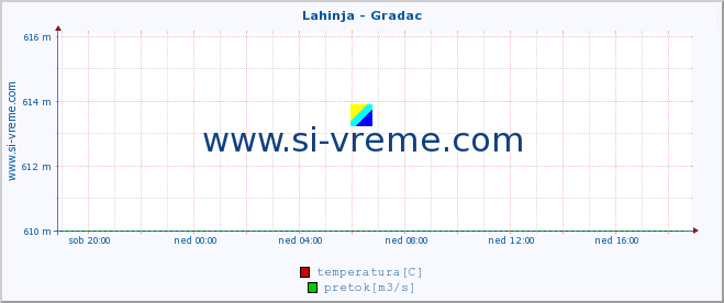 POVPREČJE :: Lahinja - Gradac :: temperatura | pretok | višina :: zadnji dan / 5 minut.