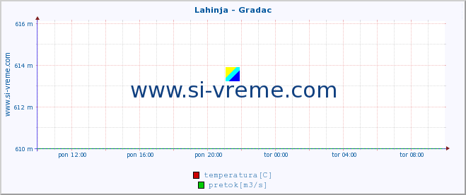 POVPREČJE :: Lahinja - Gradac :: temperatura | pretok | višina :: zadnji dan / 5 minut.