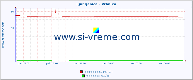 POVPREČJE :: Ljubljanica - Vrhnika :: temperatura | pretok | višina :: zadnji dan / 5 minut.