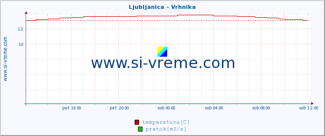 POVPREČJE :: Ljubljanica - Vrhnika :: temperatura | pretok | višina :: zadnji dan / 5 minut.