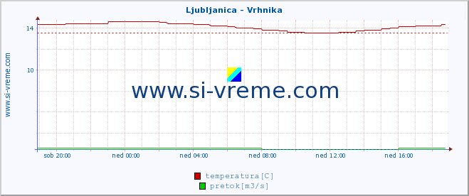 POVPREČJE :: Ljubljanica - Vrhnika :: temperatura | pretok | višina :: zadnji dan / 5 minut.