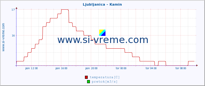 POVPREČJE :: Ljubljanica - Kamin :: temperatura | pretok | višina :: zadnji dan / 5 minut.