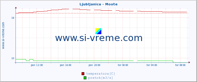 POVPREČJE :: Ljubljanica - Moste :: temperatura | pretok | višina :: zadnji dan / 5 minut.