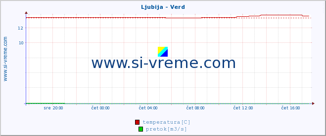 POVPREČJE :: Ljubija - Verd :: temperatura | pretok | višina :: zadnji dan / 5 minut.