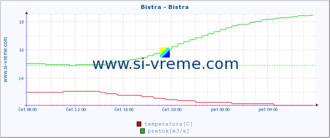 POVPREČJE :: Bistra - Bistra :: temperatura | pretok | višina :: zadnji dan / 5 minut.