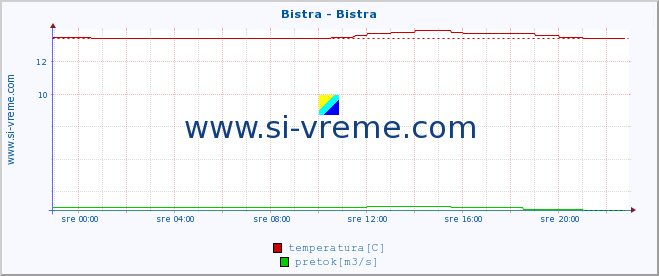 POVPREČJE :: Bistra - Bistra :: temperatura | pretok | višina :: zadnji dan / 5 minut.