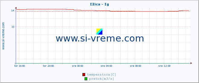 POVPREČJE :: Ižica - Ig :: temperatura | pretok | višina :: zadnji dan / 5 minut.