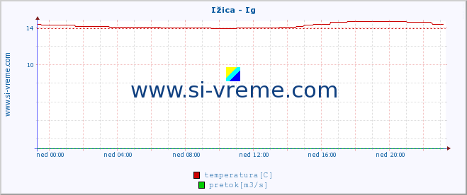 POVPREČJE :: Ižica - Ig :: temperatura | pretok | višina :: zadnji dan / 5 minut.