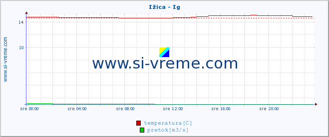 POVPREČJE :: Ižica - Ig :: temperatura | pretok | višina :: zadnji dan / 5 minut.