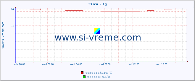 POVPREČJE :: Ižica - Ig :: temperatura | pretok | višina :: zadnji dan / 5 minut.