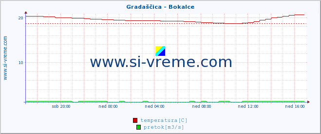 POVPREČJE :: Gradaščica - Bokalce :: temperatura | pretok | višina :: zadnji dan / 5 minut.