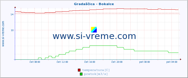 POVPREČJE :: Gradaščica - Bokalce :: temperatura | pretok | višina :: zadnji dan / 5 minut.