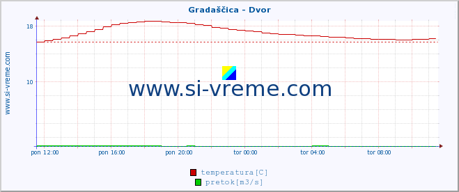 POVPREČJE :: Gradaščica - Dvor :: temperatura | pretok | višina :: zadnji dan / 5 minut.