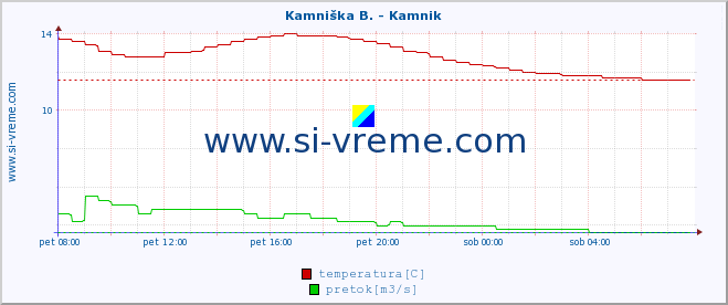 POVPREČJE :: Stržen - Gor. Jezero :: temperatura | pretok | višina :: zadnji dan / 5 minut.