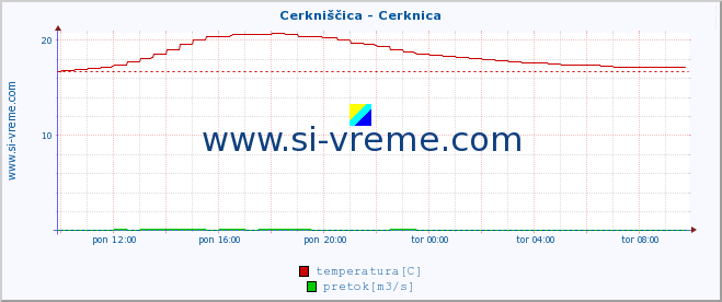 POVPREČJE :: Cerkniščica - Cerknica :: temperatura | pretok | višina :: zadnji dan / 5 minut.