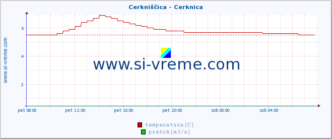 POVPREČJE :: Cerkniščica - Cerknica :: temperatura | pretok | višina :: zadnji dan / 5 minut.