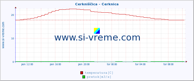 POVPREČJE :: Cerkniščica - Cerknica :: temperatura | pretok | višina :: zadnji dan / 5 minut.