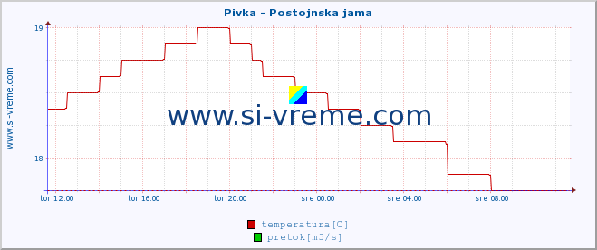 POVPREČJE :: Pivka - Postojnska jama :: temperatura | pretok | višina :: zadnji dan / 5 minut.