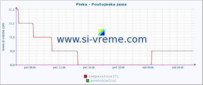 POVPREČJE :: Pivka - Postojnska jama :: temperatura | pretok | višina :: zadnji dan / 5 minut.