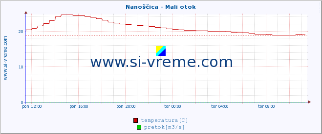 POVPREČJE :: Nanoščica - Mali otok :: temperatura | pretok | višina :: zadnji dan / 5 minut.