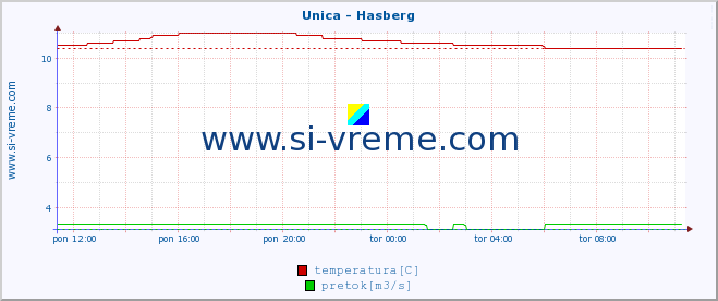 POVPREČJE :: Unica - Hasberg :: temperatura | pretok | višina :: zadnji dan / 5 minut.