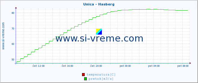 POVPREČJE :: Unica - Hasberg :: temperatura | pretok | višina :: zadnji dan / 5 minut.