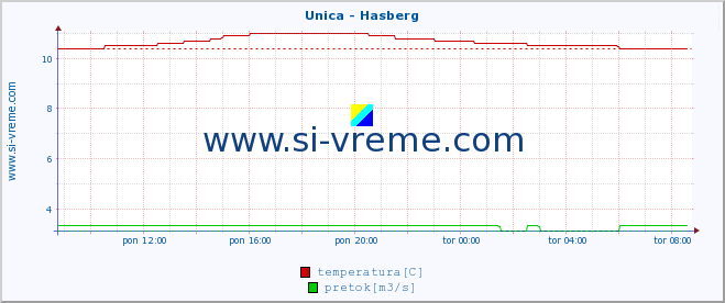 POVPREČJE :: Unica - Hasberg :: temperatura | pretok | višina :: zadnji dan / 5 minut.